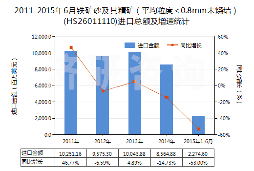 2011-2015年6月鐵礦砂及其精礦（平均粒度＜0.8mm未燒結）(HS26011110)進口總額及增速統(tǒng)計